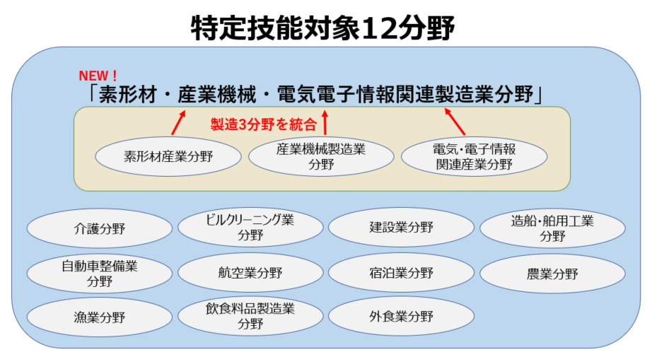 特定技能対象12分野と製造3分野の統合
